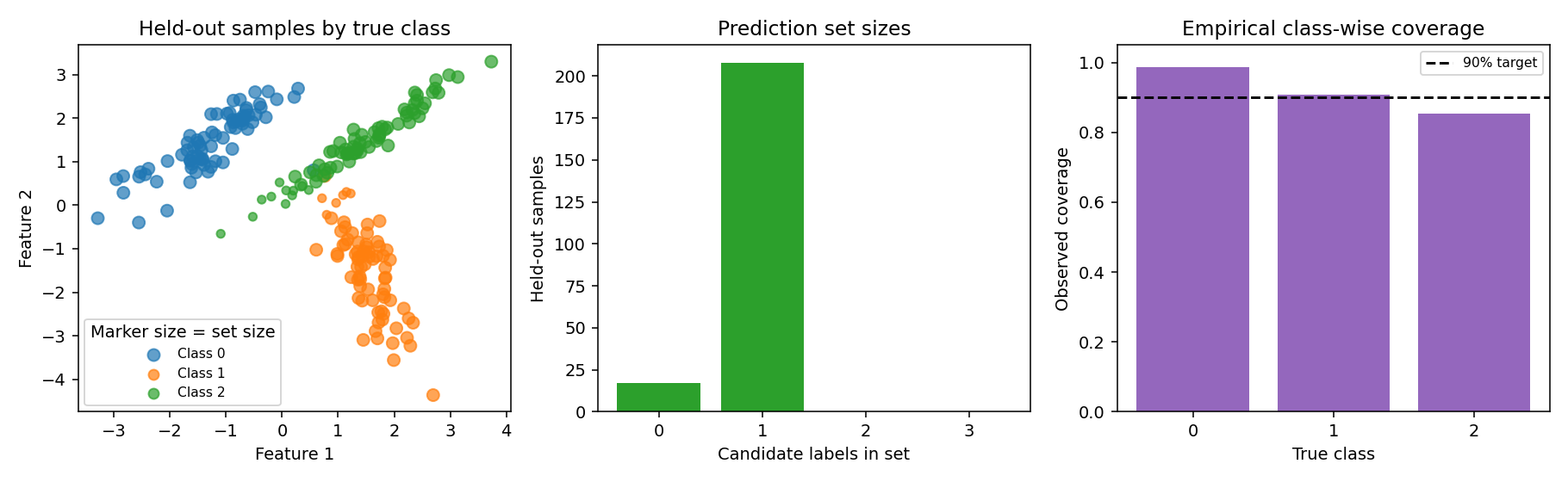 Classification scatter plot with point size showing candidate set size, a set size count chart, and empirical class-wise coverage