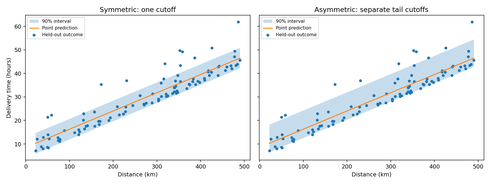 Symmetric and asymmetric regression plots comparing point predictions and conformal intervals on the same held-out outcomes