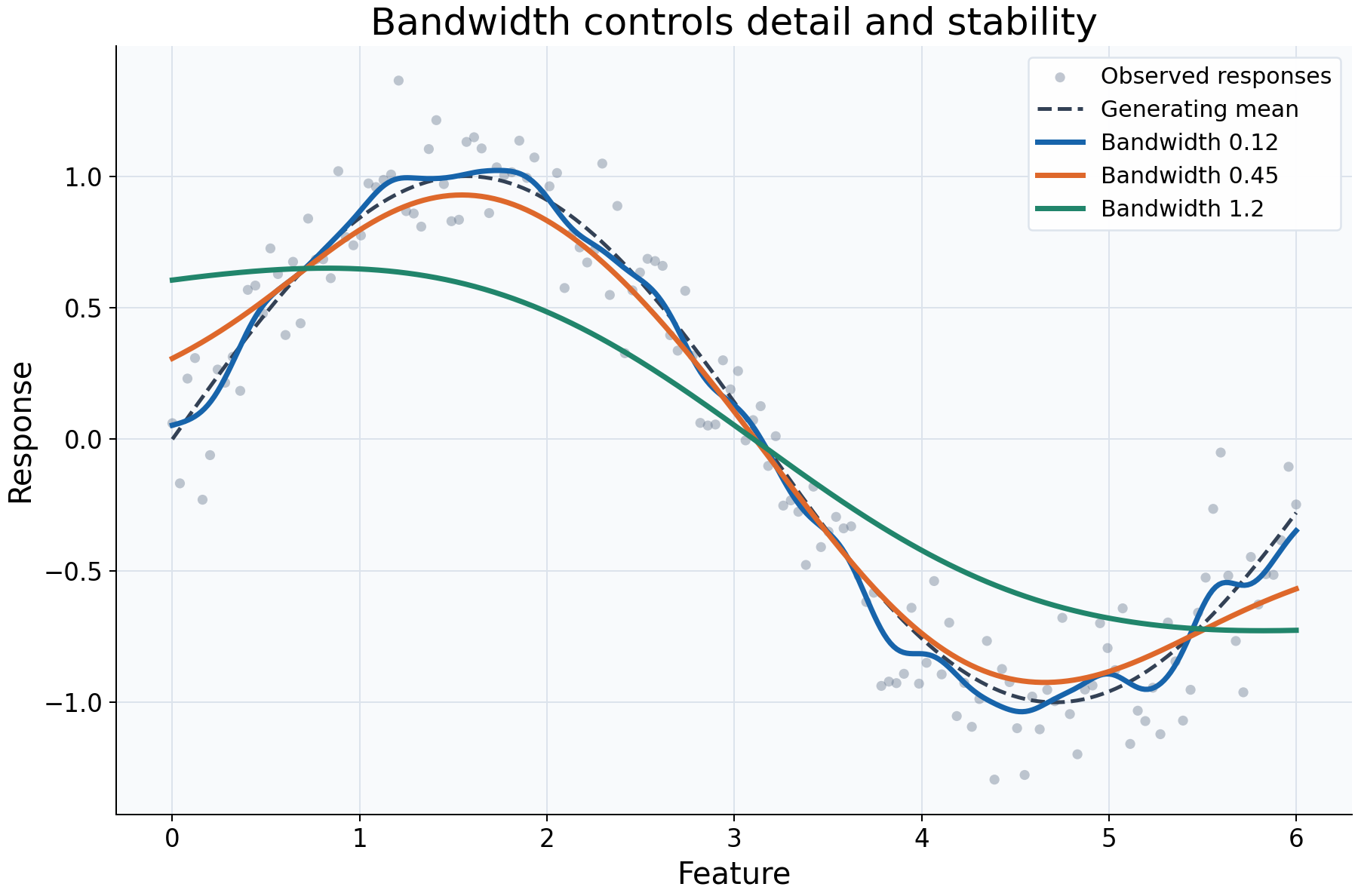 Bandwidth comparison showing raw observations, the synthetic generating mean, and Gaussian smoother curves at three bandwidths.
