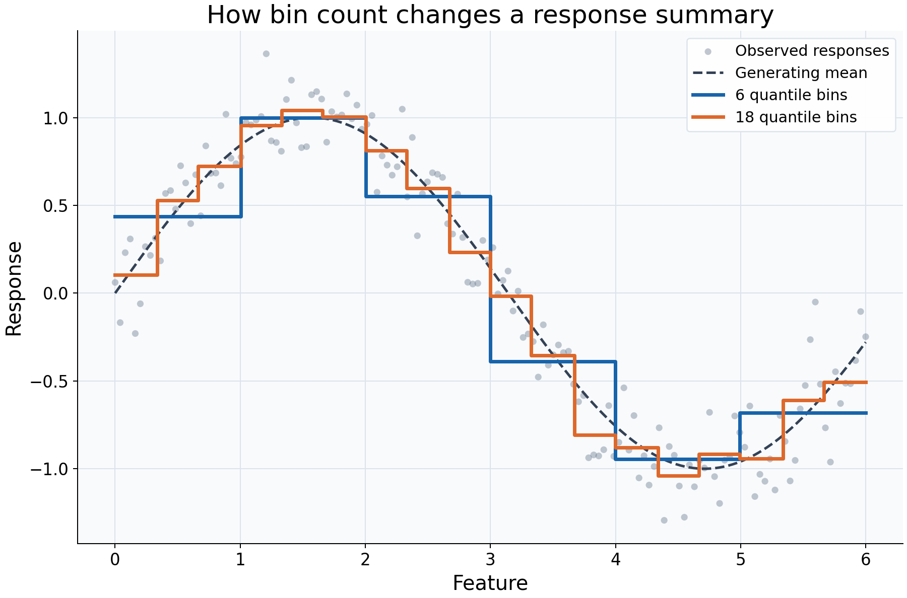 Bin-count comparison showing raw observations, the synthetic generating mean, and regressogram summaries with 6 and 18 bins.