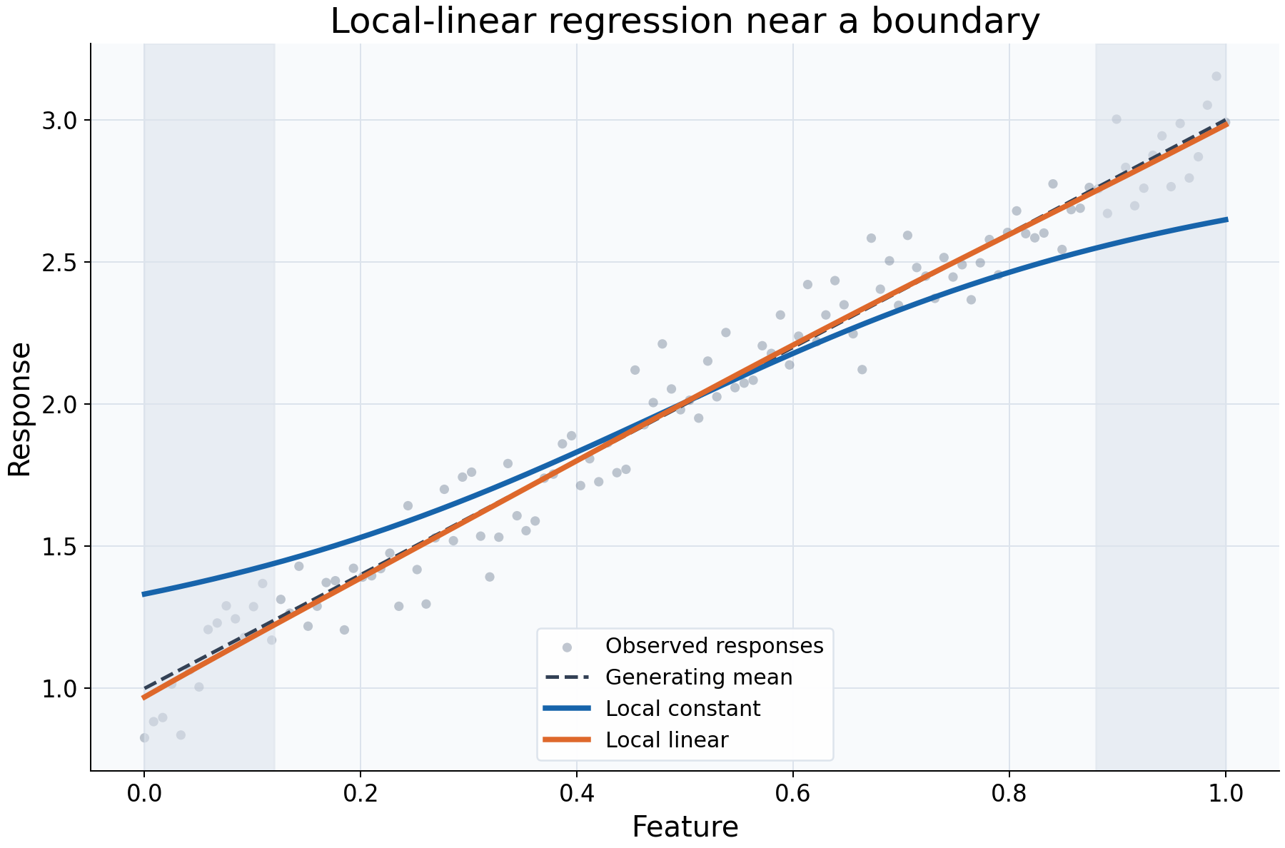 Boundary comparison of local-constant and local-linear curves against the known linear signal near the feature range edge.