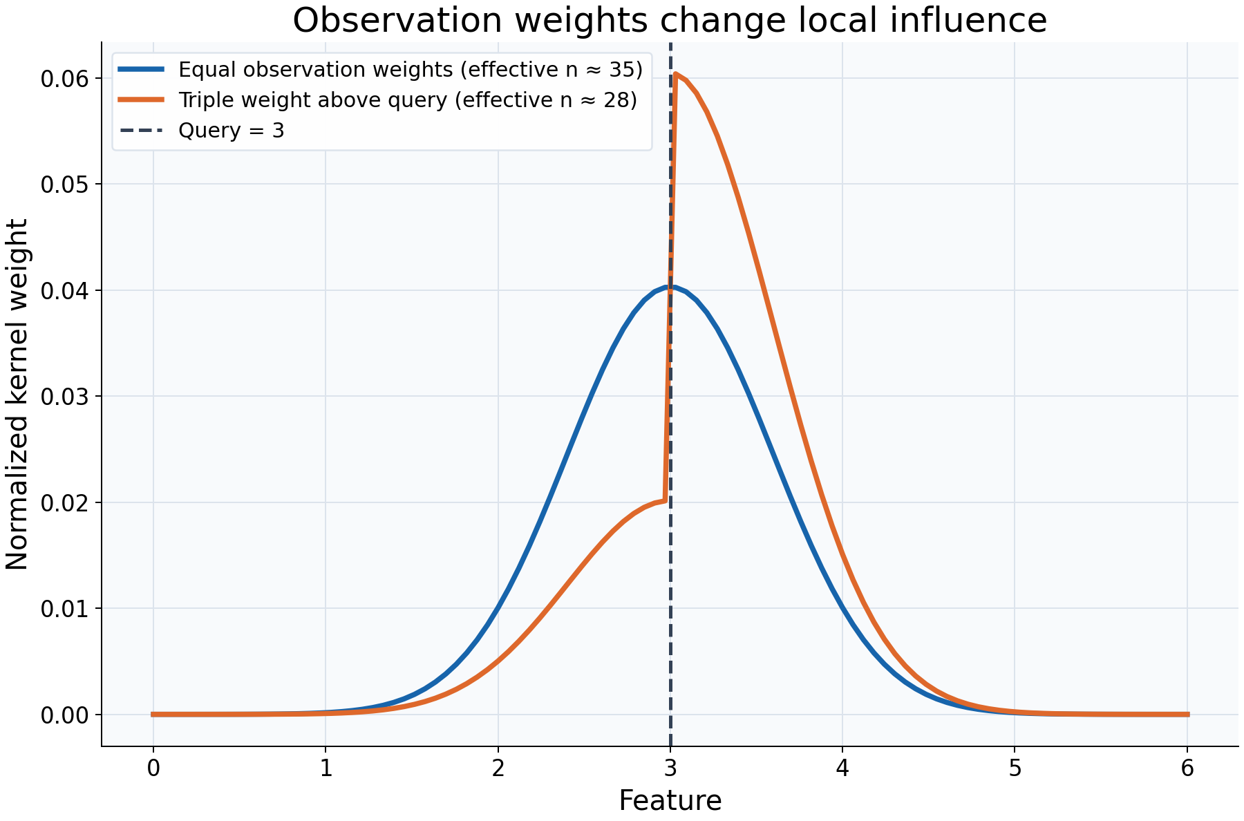 Kernel influence plot showing how each training observation contributes to a prediction at the marked query value.
