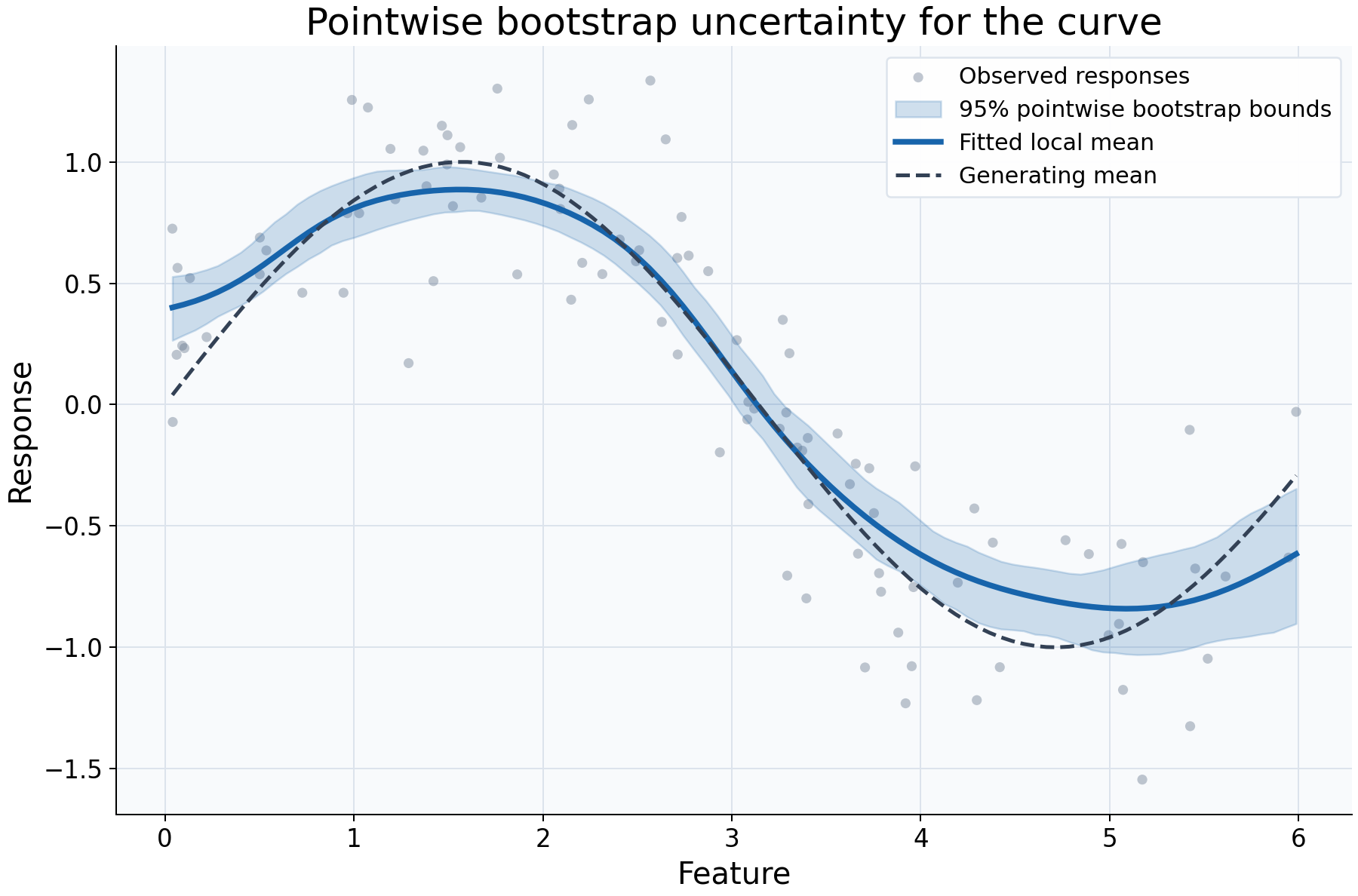 Fitted local mean with pointwise bootstrap confidence bounds and the known synthetic generating mean.