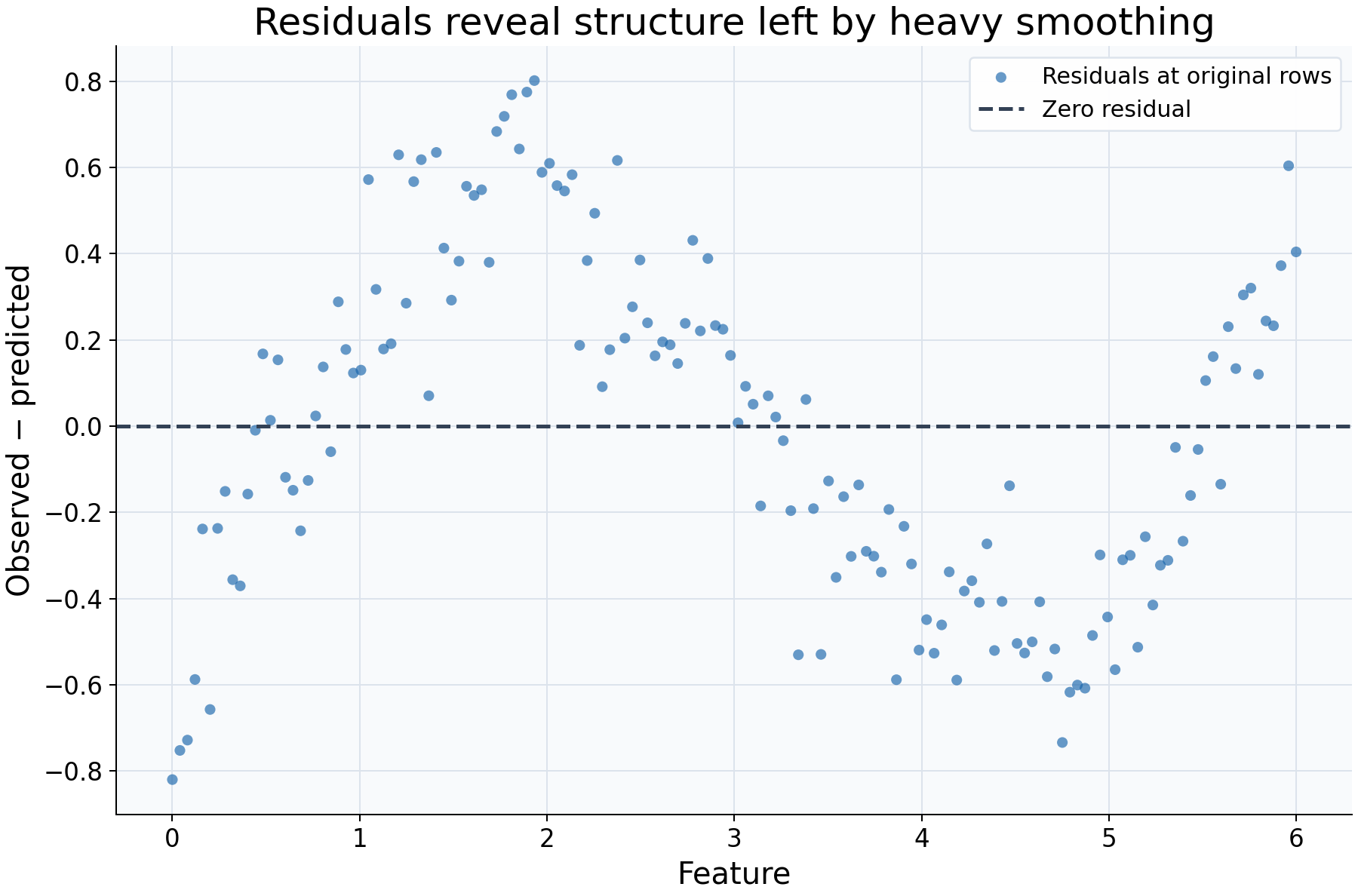Residual plot showing observed minus predicted responses across the feature range, including the zero reference line.