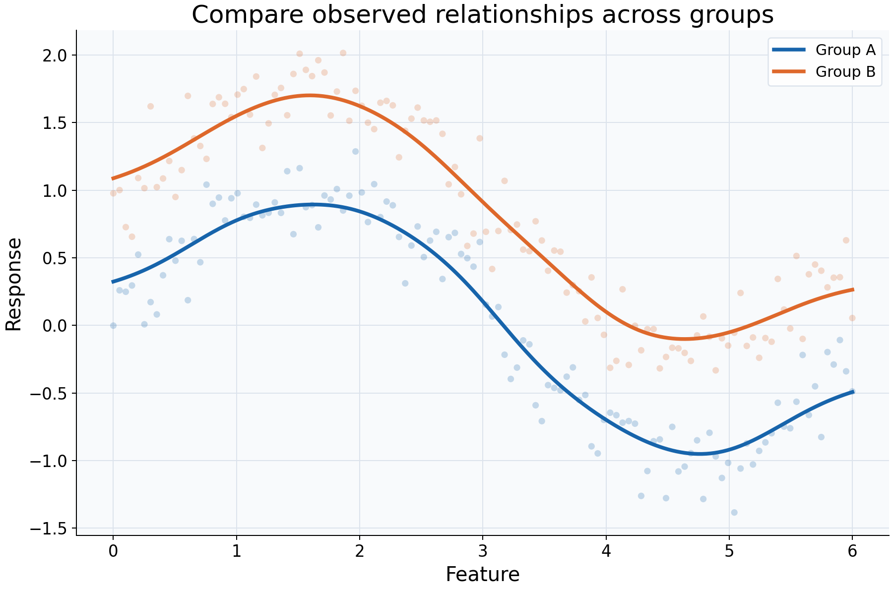 Subgroup comparison showing observations and separate local mean curves for each selected group.