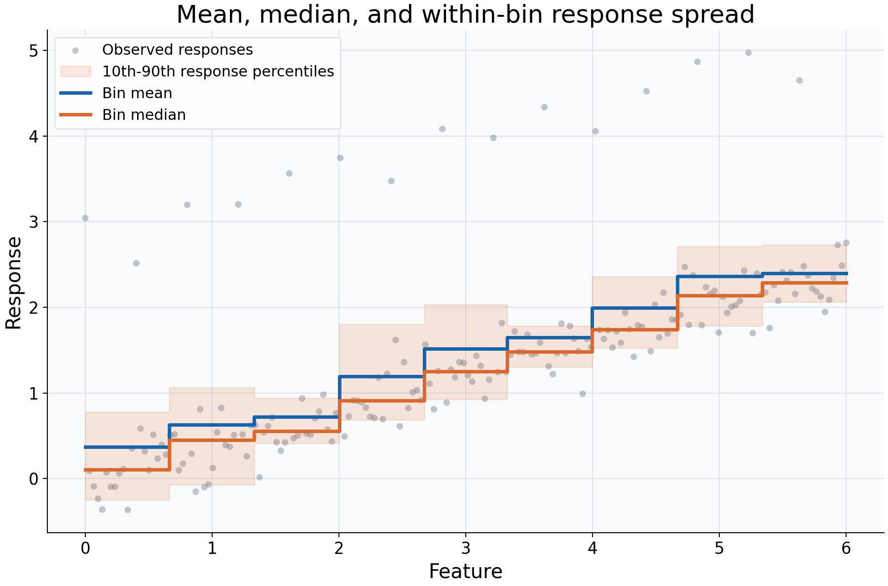 Regressogram comparison of bin means, medians, and within-bin 10th to 90th percentile response spread.