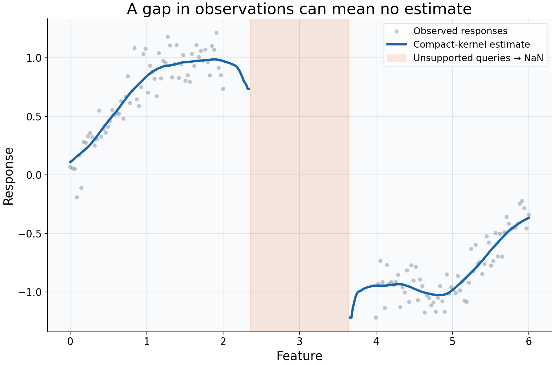 Kernel smoother predictions around a gap in the observed feature values, highlighting unsupported query locations.